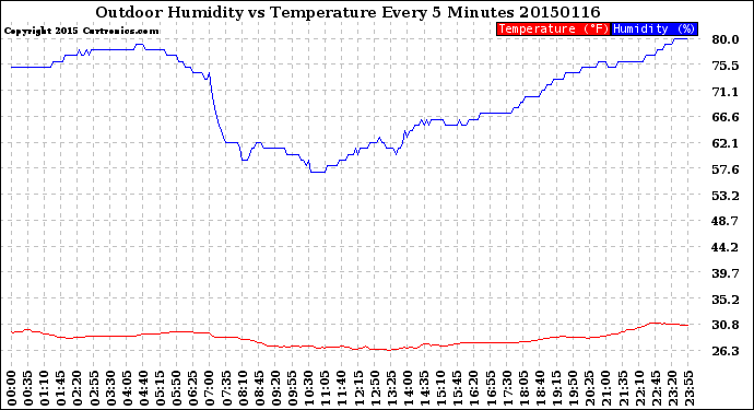 Milwaukee Weather Outdoor Humidity<br>vs Temperature<br>Every 5 Minutes