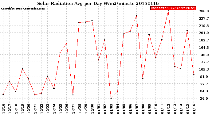 Milwaukee Weather Solar Radiation<br>Avg per Day W/m2/minute