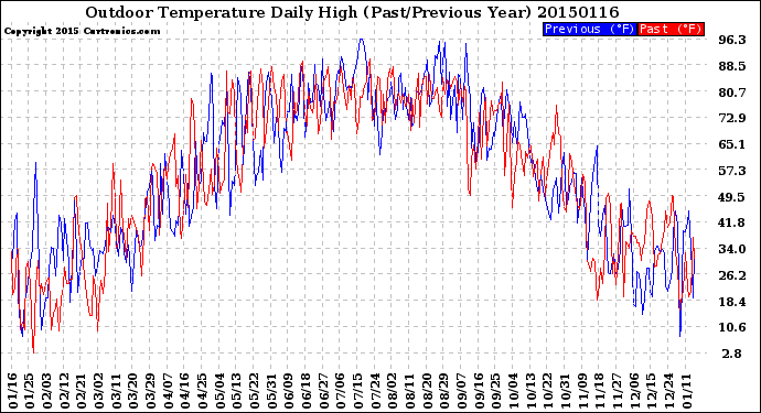 Milwaukee Weather Outdoor Temperature<br>Daily High<br>(Past/Previous Year)