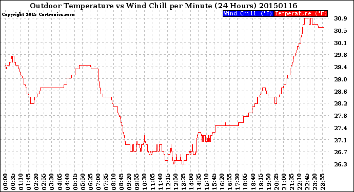 Milwaukee Weather Outdoor Temperature<br>vs Wind Chill<br>per Minute<br>(24 Hours)