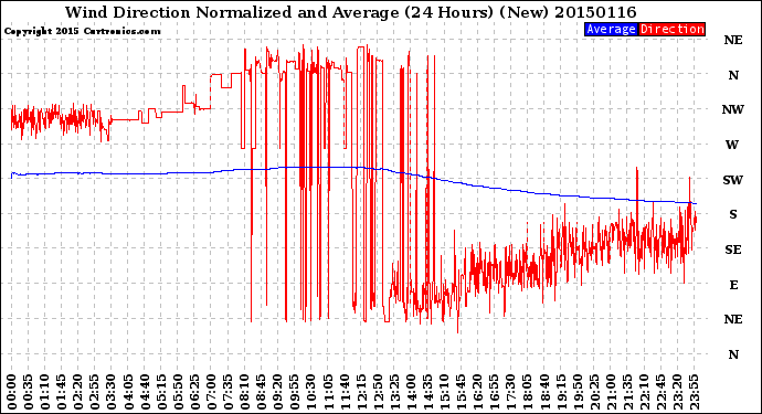 Milwaukee Weather Wind Direction<br>Normalized and Average<br>(24 Hours) (New)