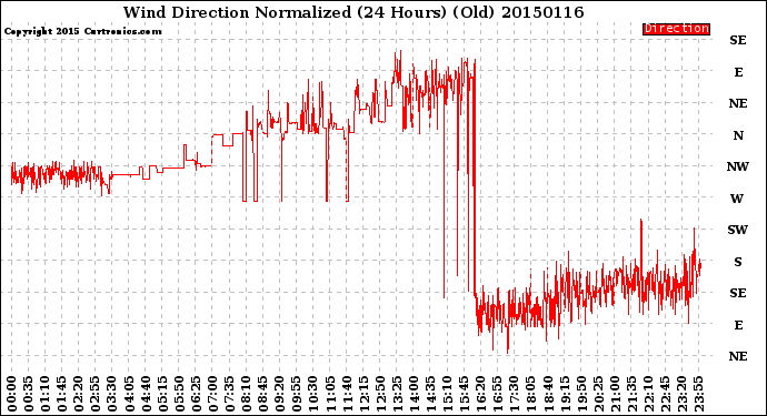 Milwaukee Weather Wind Direction<br>Normalized<br>(24 Hours) (Old)