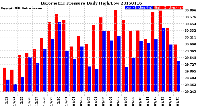 Milwaukee Weather Barometric Pressure<br>Daily High/Low