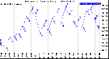 Milwaukee Weather Barometric Pressure<br>Daily High