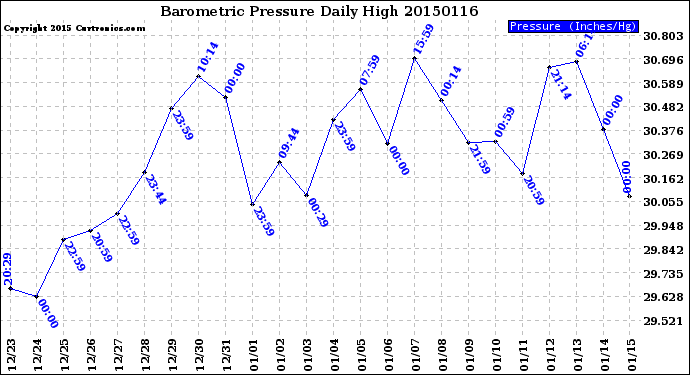 Milwaukee Weather Barometric Pressure<br>Daily High