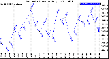 Milwaukee Weather Barometric Pressure<br>Daily Low