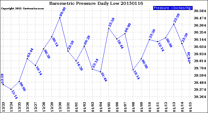 Milwaukee Weather Barometric Pressure<br>Daily Low