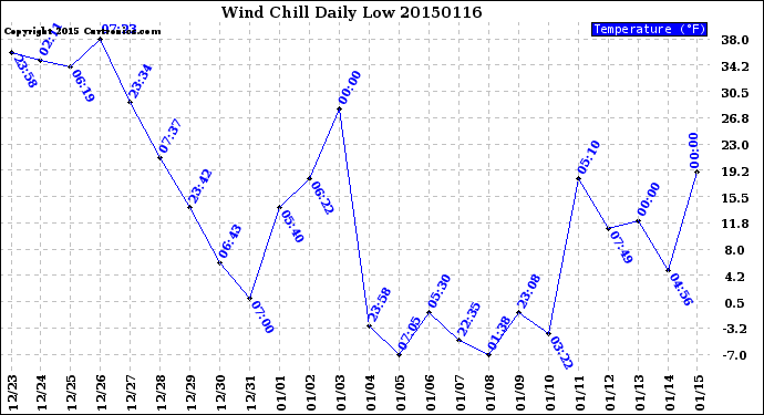 Milwaukee Weather Wind Chill<br>Daily Low