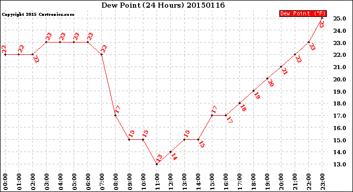 Milwaukee Weather Dew Point<br>(24 Hours)