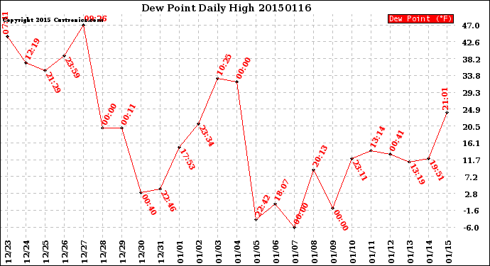 Milwaukee Weather Dew Point<br>Daily High