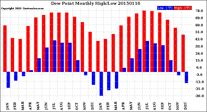 Milwaukee Weather Dew Point<br>Monthly High/Low