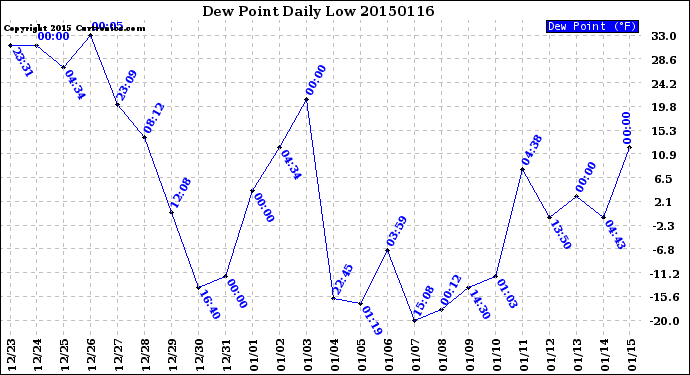 Milwaukee Weather Dew Point<br>Daily Low