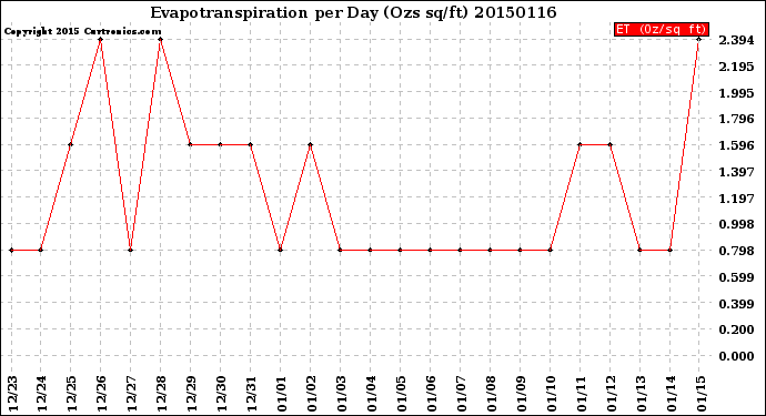 Milwaukee Weather Evapotranspiration<br>per Day (Ozs sq/ft)