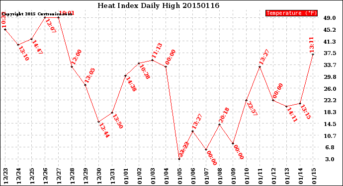 Milwaukee Weather Heat Index<br>Daily High