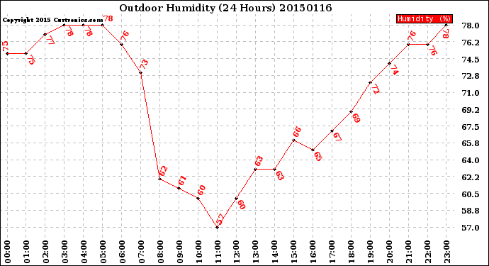 Milwaukee Weather Outdoor Humidity<br>(24 Hours)