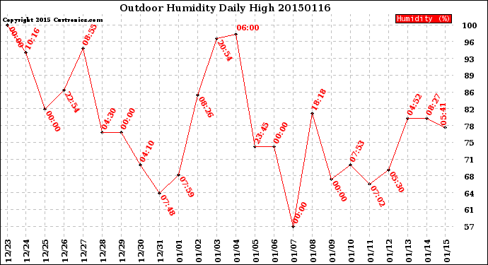 Milwaukee Weather Outdoor Humidity<br>Daily High