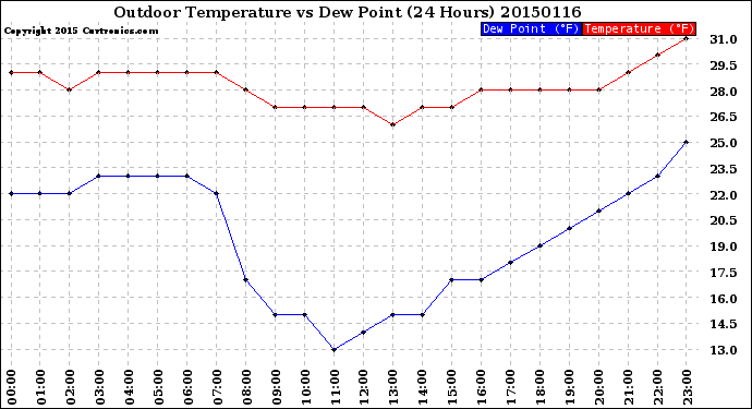 Milwaukee Weather Outdoor Temperature<br>vs Dew Point<br>(24 Hours)