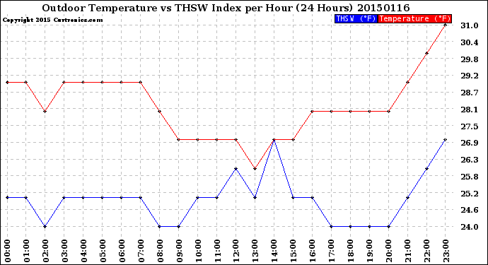 Milwaukee Weather Outdoor Temperature<br>vs THSW Index<br>per Hour<br>(24 Hours)