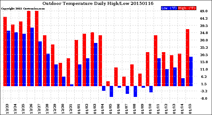 Milwaukee Weather Outdoor Temperature<br>Daily High/Low