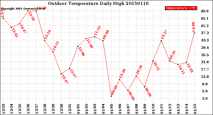 Milwaukee Weather Outdoor Temperature<br>Daily High