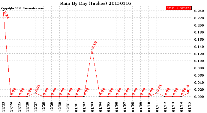 Milwaukee Weather Rain<br>By Day<br>(Inches)