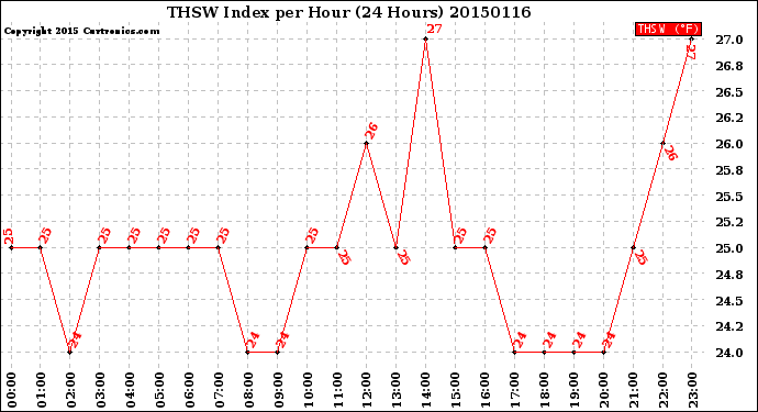 Milwaukee Weather THSW Index<br>per Hour<br>(24 Hours)