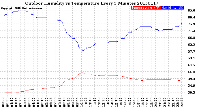 Milwaukee Weather Outdoor Humidity<br>vs Temperature<br>Every 5 Minutes