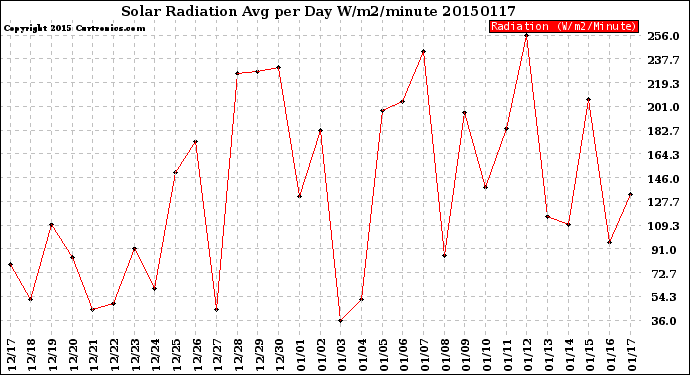 Milwaukee Weather Solar Radiation<br>Avg per Day W/m2/minute