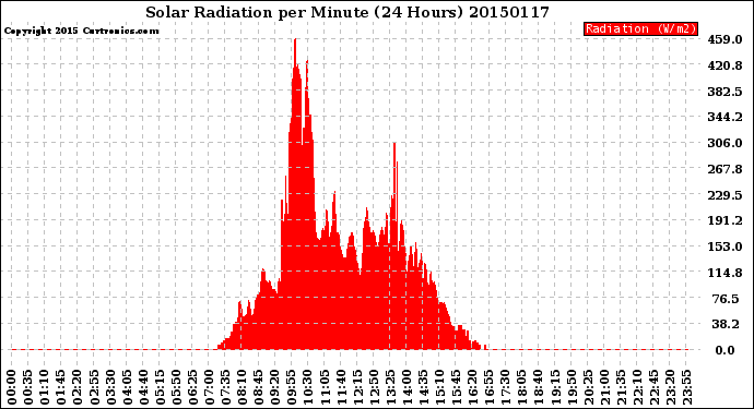 Milwaukee Weather Solar Radiation<br>per Minute<br>(24 Hours)