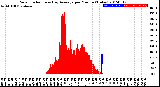 Milwaukee Weather Solar Radiation<br>& Day Average<br>per Minute<br>(Today)