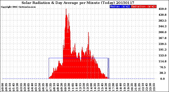 Milwaukee Weather Solar Radiation<br>& Day Average<br>per Minute<br>(Today)