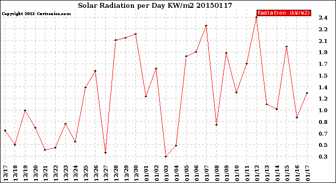 Milwaukee Weather Solar Radiation<br>per Day KW/m2