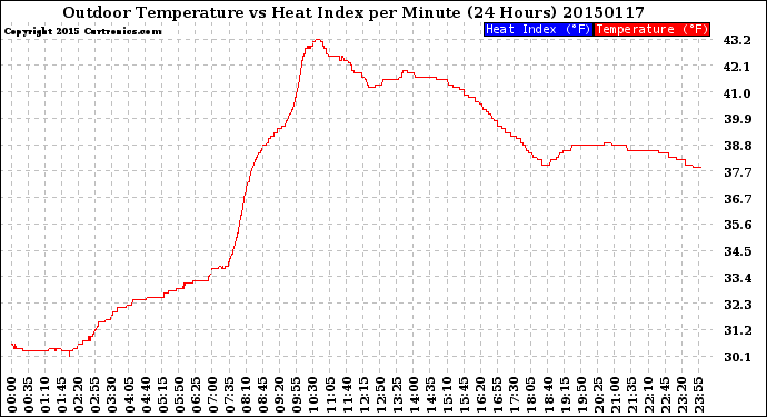 Milwaukee Weather Outdoor Temperature<br>vs Heat Index<br>per Minute<br>(24 Hours)