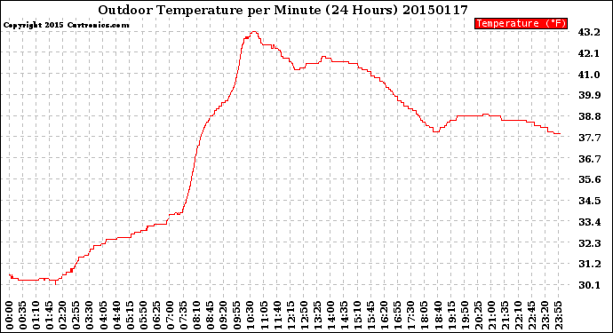 Milwaukee Weather Outdoor Temperature<br>per Minute<br>(24 Hours)