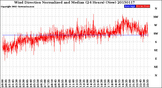 Milwaukee Weather Wind Direction<br>Normalized and Median<br>(24 Hours) (New)