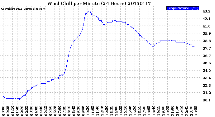 Milwaukee Weather Wind Chill<br>per Minute<br>(24 Hours)