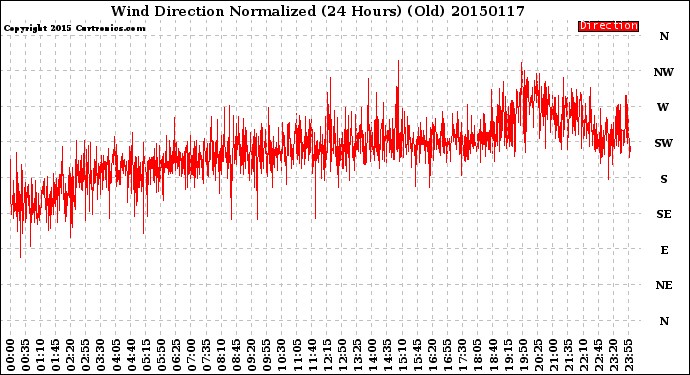 Milwaukee Weather Wind Direction<br>Normalized<br>(24 Hours) (Old)