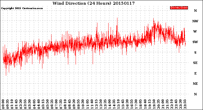 Milwaukee Weather Wind Direction<br>(24 Hours)