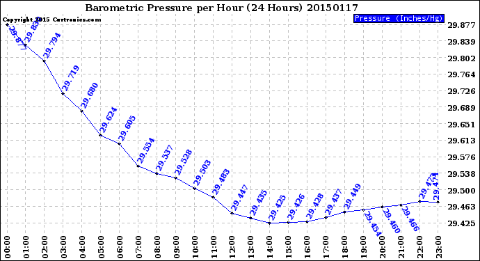 Milwaukee Weather Barometric Pressure<br>per Hour<br>(24 Hours)