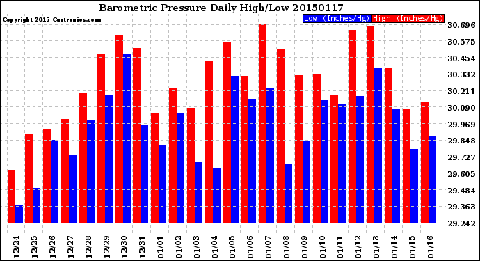 Milwaukee Weather Barometric Pressure<br>Daily High/Low