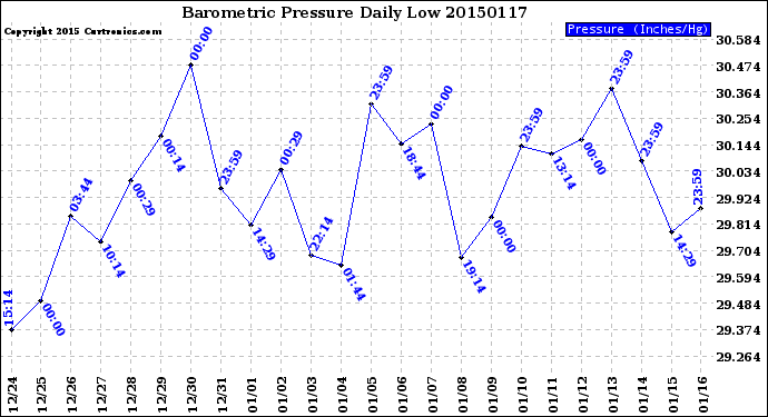 Milwaukee Weather Barometric Pressure<br>Daily Low