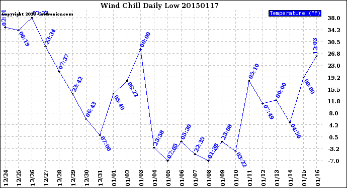 Milwaukee Weather Wind Chill<br>Daily Low