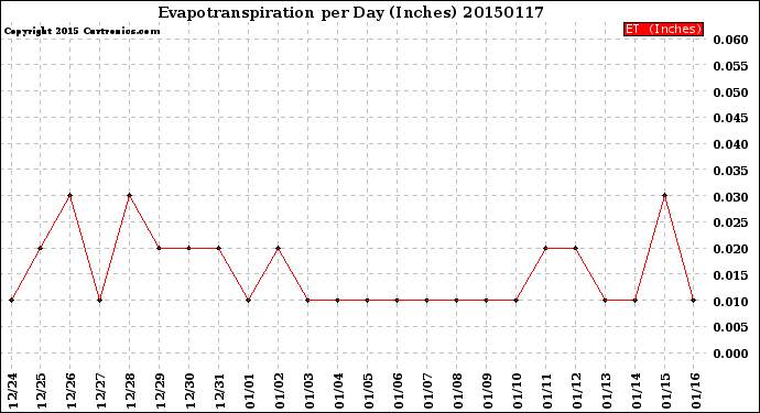 Milwaukee Weather Evapotranspiration<br>per Day (Inches)