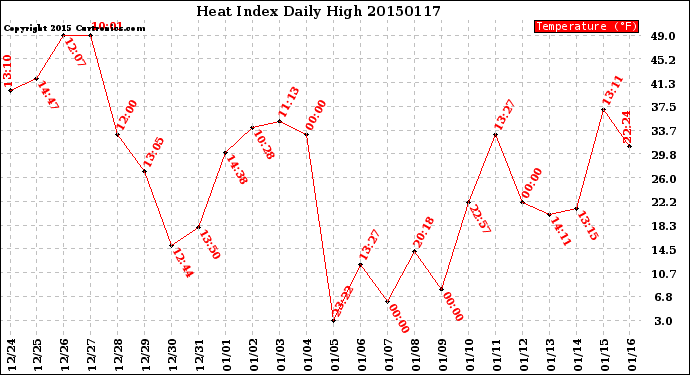 Milwaukee Weather Heat Index<br>Daily High