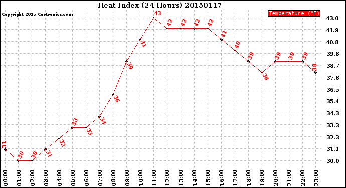 Milwaukee Weather Heat Index<br>(24 Hours)