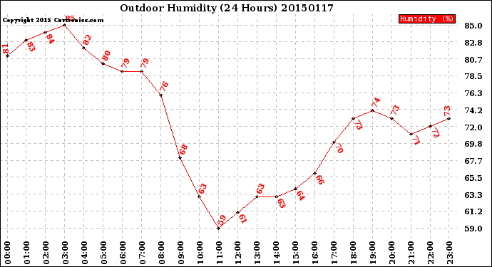 Milwaukee Weather Outdoor Humidity<br>(24 Hours)