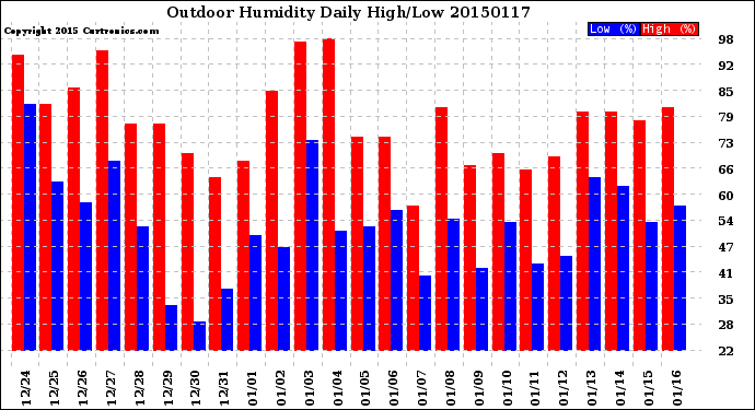 Milwaukee Weather Outdoor Humidity<br>Daily High/Low