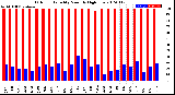 Milwaukee Weather Outdoor Humidity<br>Monthly High/Low