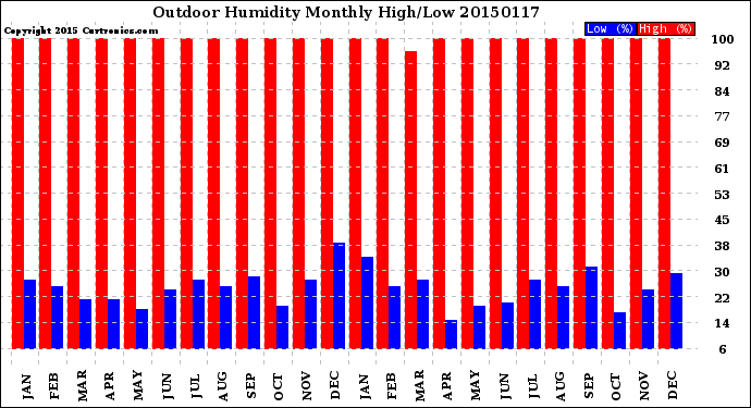 Milwaukee Weather Outdoor Humidity<br>Monthly High/Low