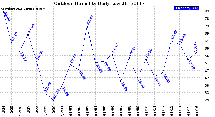 Milwaukee Weather Outdoor Humidity<br>Daily Low